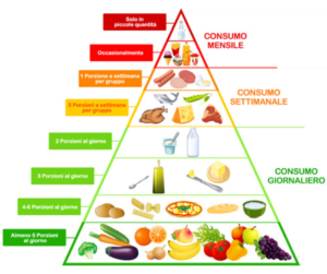 piramide alimentazione equilibrata per bambini