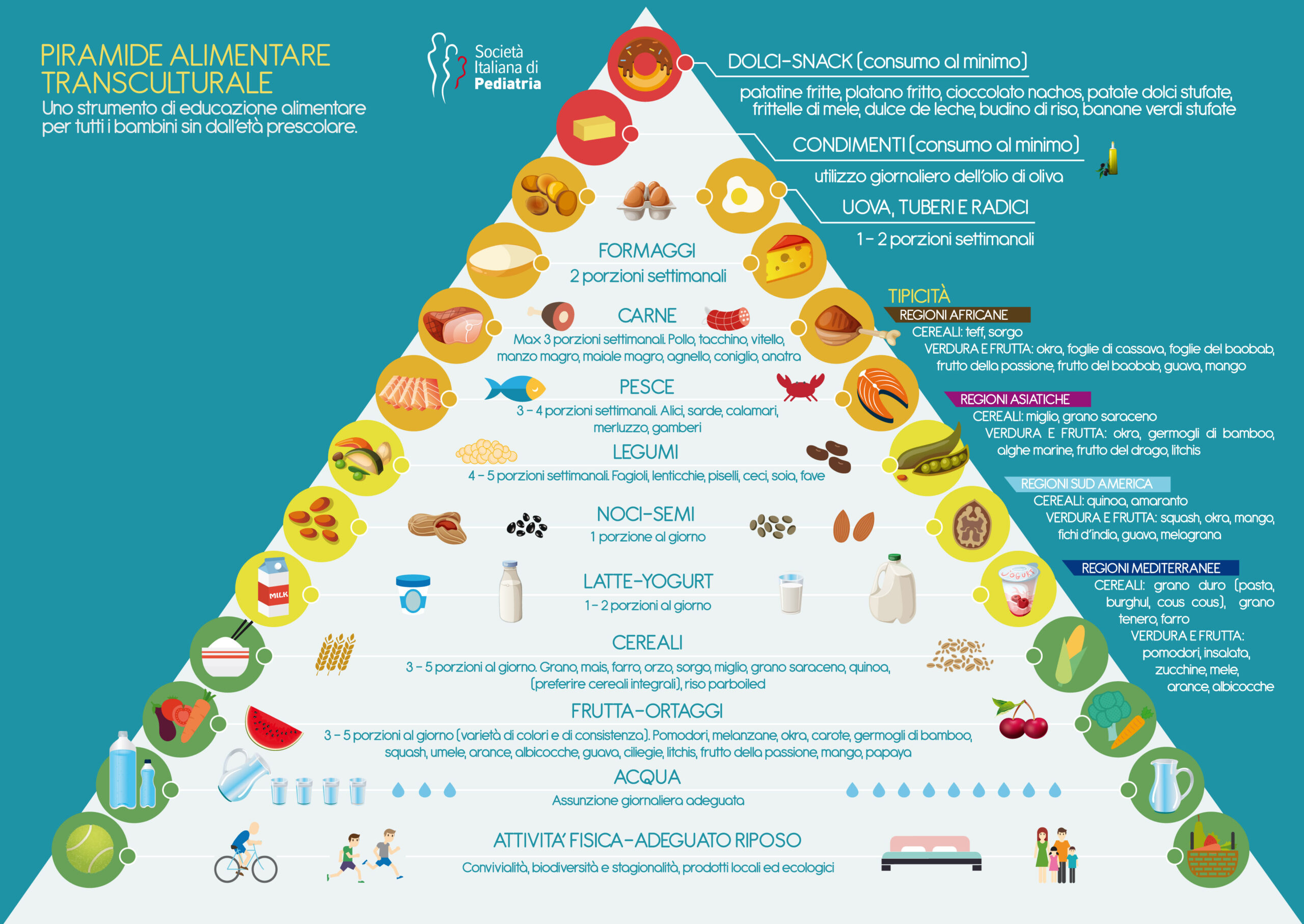 piramide alimentare transculturale